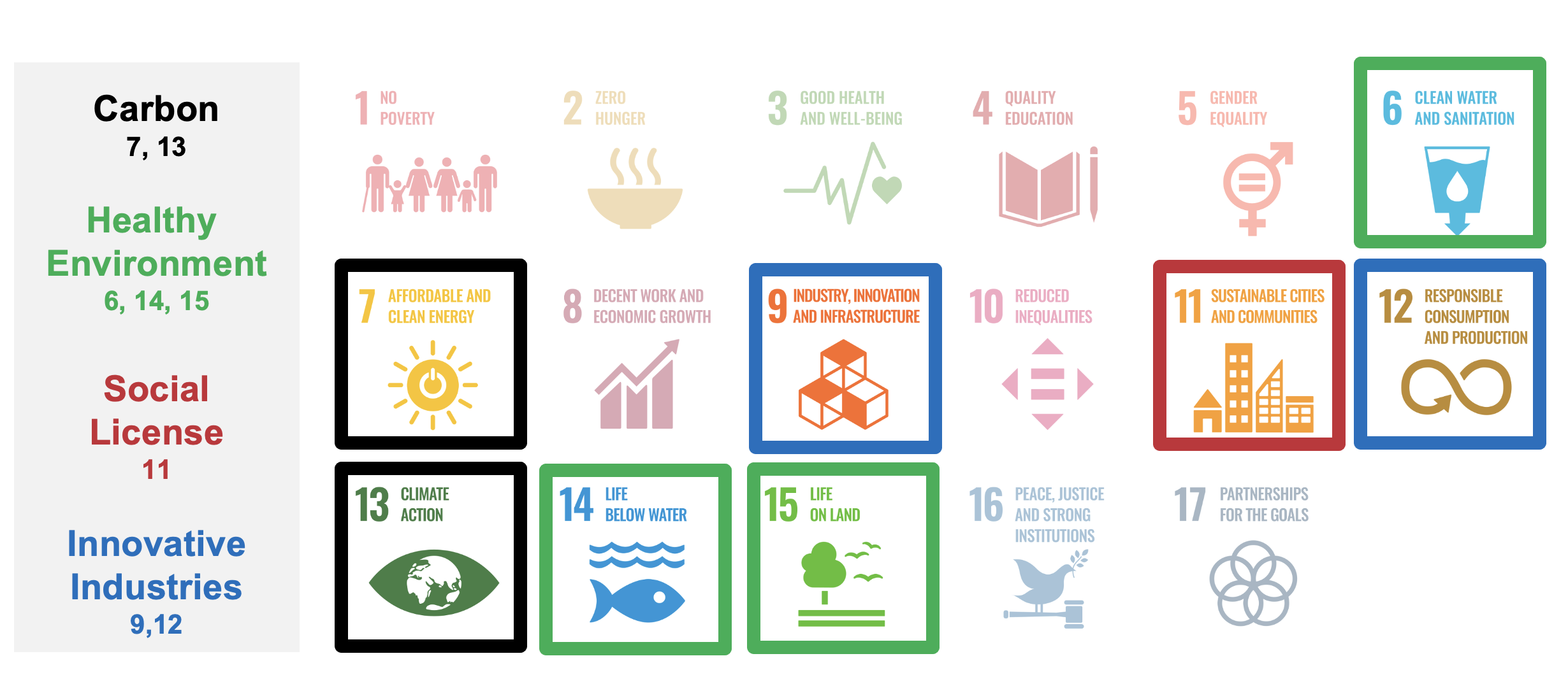 Graphic image of UN goals with 8 highlighted to show NRRI impacts: Clean water and sanitation, Afforddable and clean energy, Industry, innovation and infrastructure, sustainable cities and communities, responsible consumption and production, climate action, life below water, and life on land