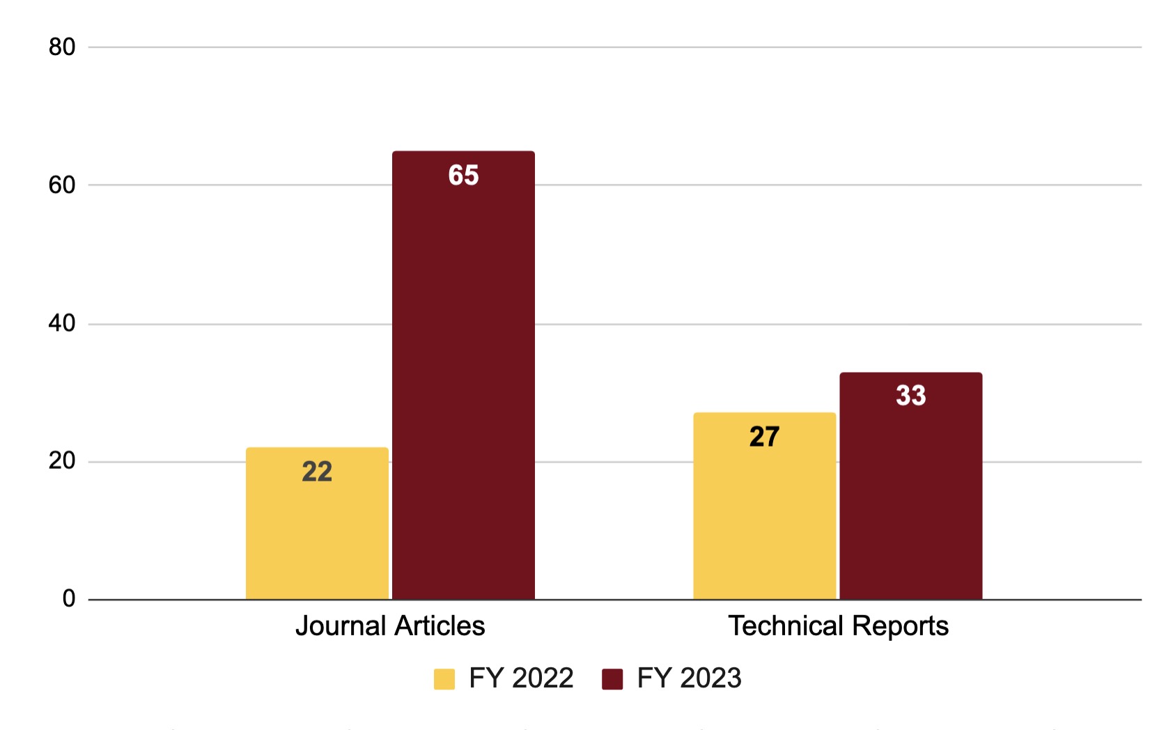 Chart: Journal Articles - 22 in FY 2022, 65 in FY 2023; Technical Reports: 27 in FY 2022, 33 in FY 2023